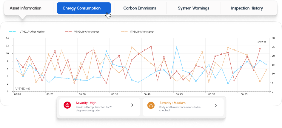 Asset lifecycle Optimization & Performance