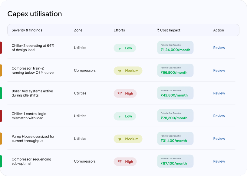 Capacity/Capex Utilisation