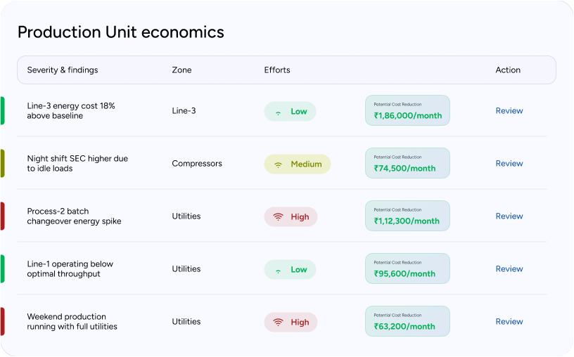 Production Unit Economics
